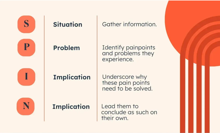 Definição do SPIN Selling pelo Hubspot