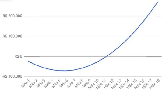 Gráfico de crescimento de receita recorrente em empresas SaaS ao longo do tempo