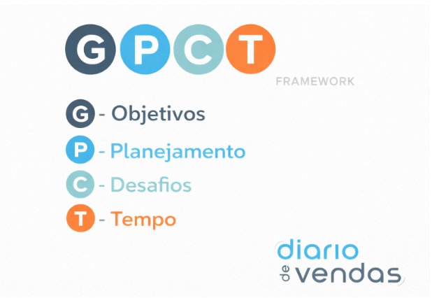 GPCT em Vendas