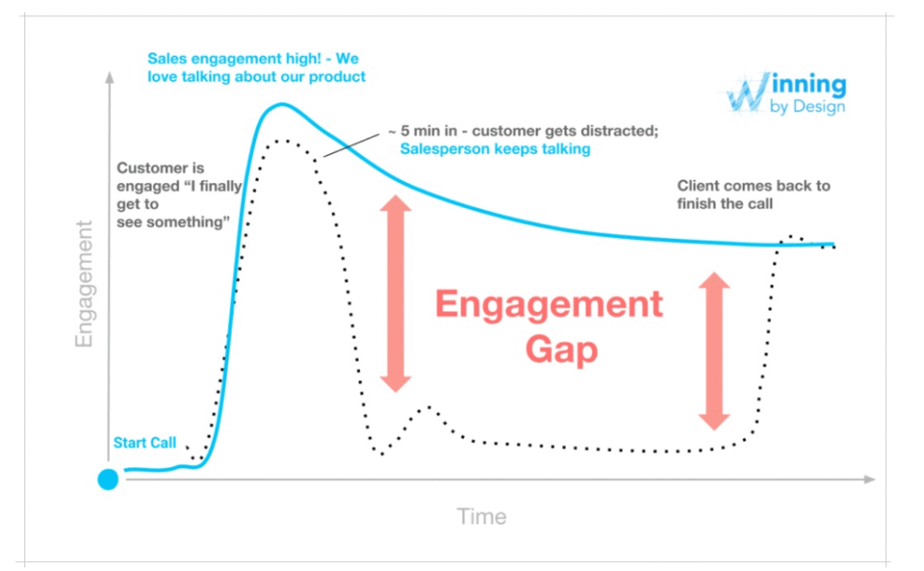 Engagement Gap em Demo de Vendas