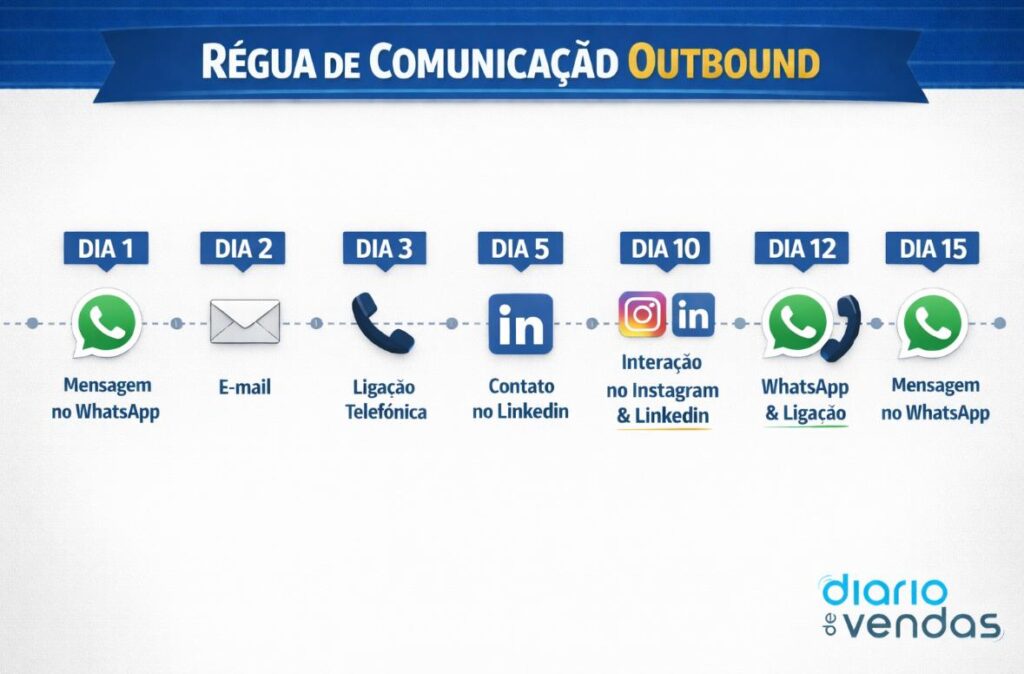Regua de comunicação de Outbound