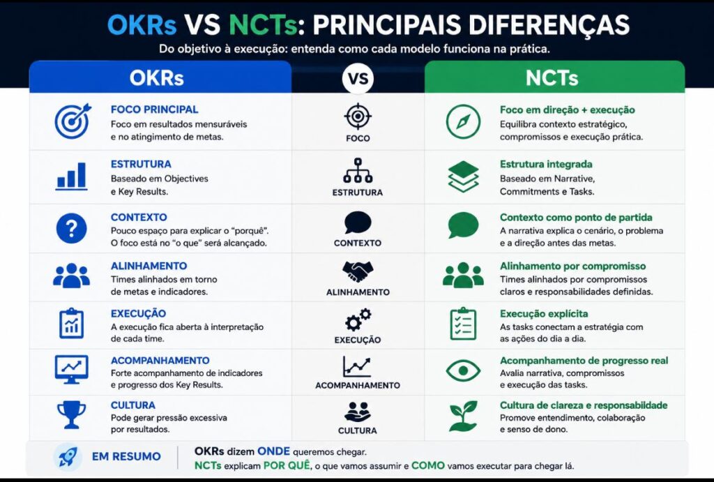 OKRs vs NCTs: Modelo de gestão