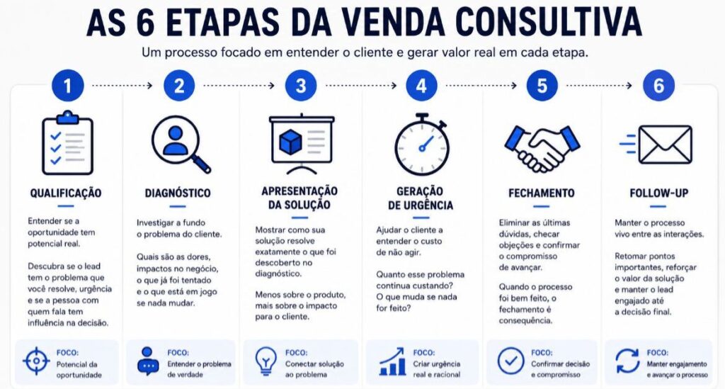 Etapas da venda consultiva
