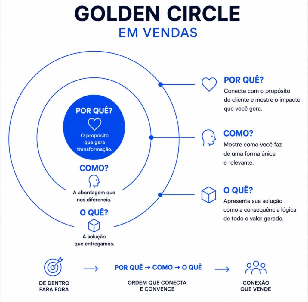 Golden Circle em Vendas
